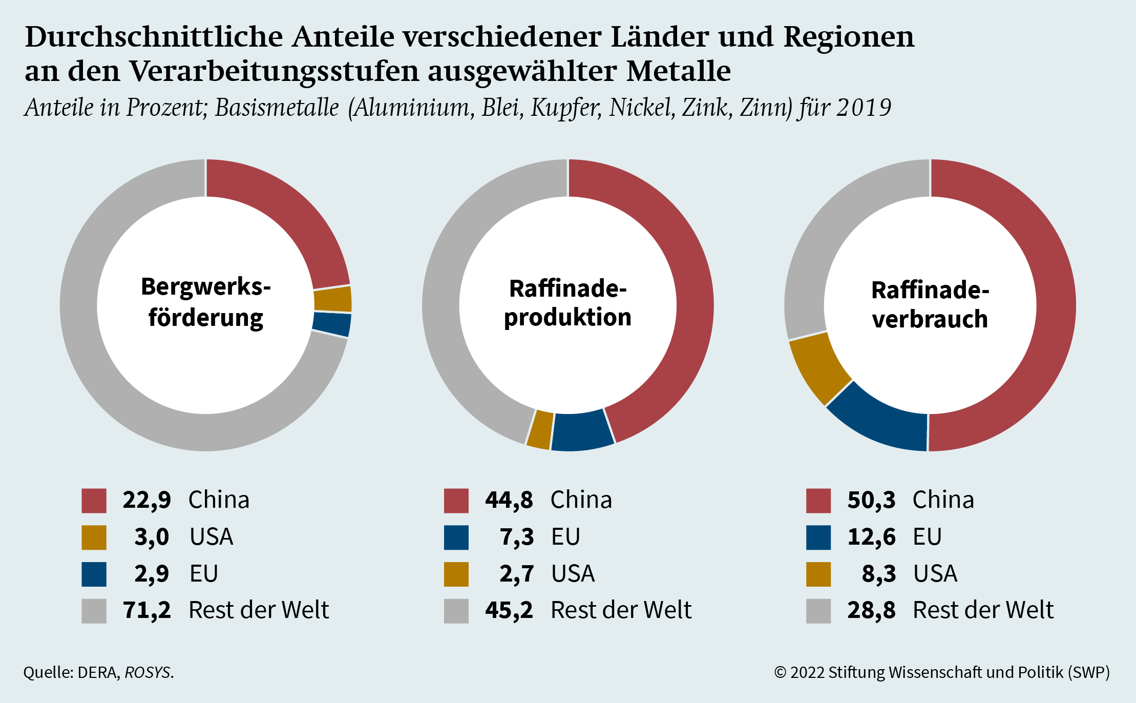 Anteil Chinas an der globalen Verarbeitung ausgewählter kritischer Rohstoffe.
