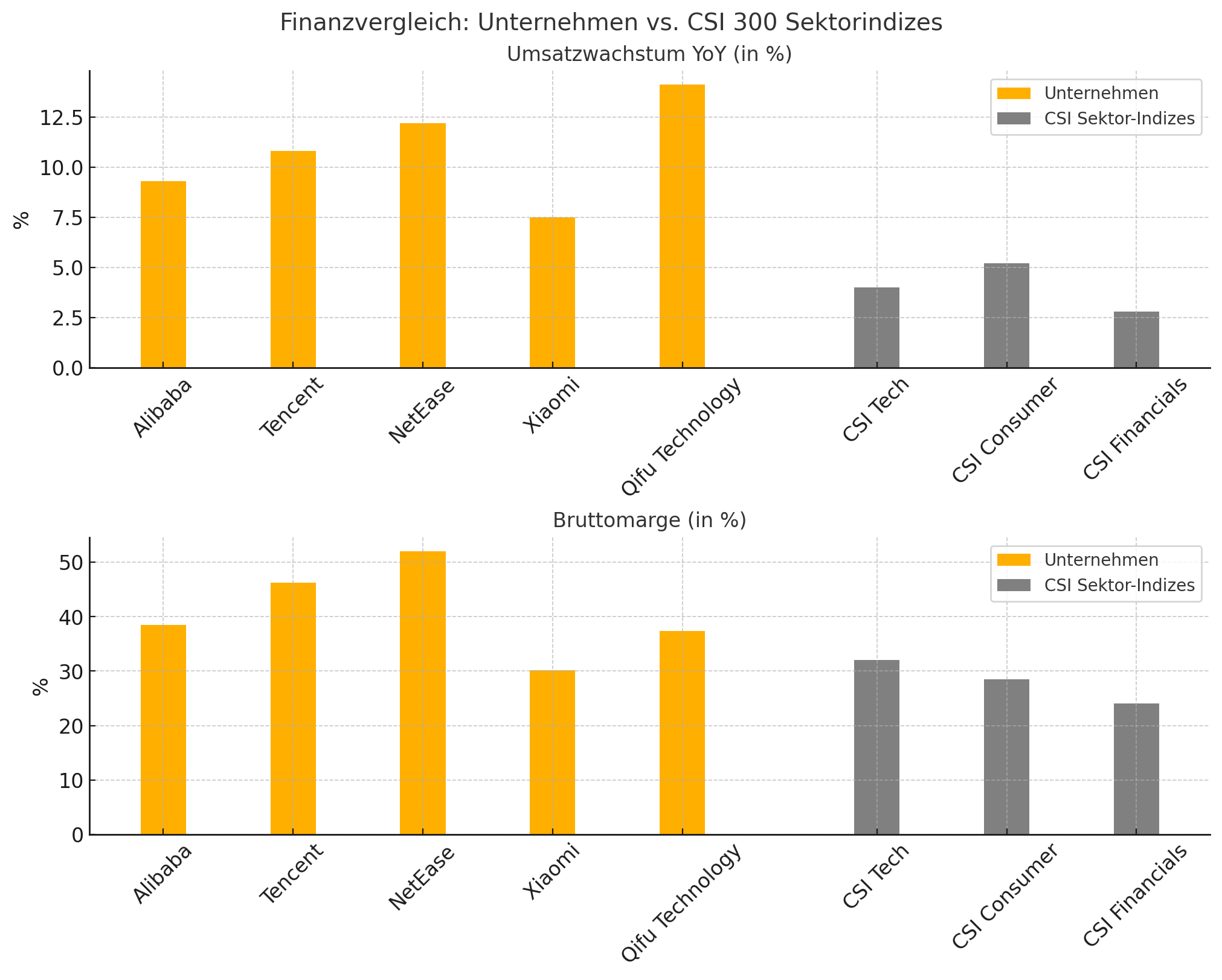 Diagramm mit Umsatzwachstum (YoY) und Bruttomargenvergleich der Unternehmen unseres Portfolios vs. CSI 300 Sektorindizes (Tech, Consumer, Financials)