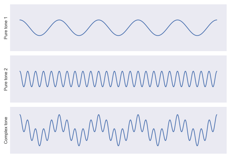 Die oberen beiden Schallwellen sind Einzelbestandteile der unteren Schallwelle. Fourier-Transform kann diese in ihre Bestandteile zerlegen. Quelle: Peter Barrett Bryan
