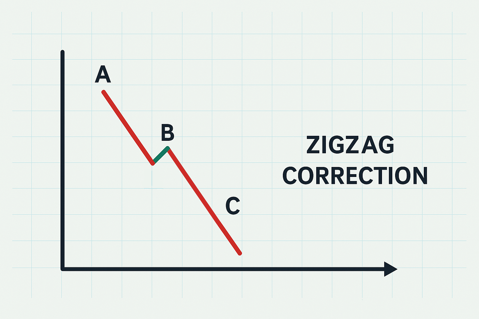 Eine dreiteilige Korrekturwelle, Zigzag-Muster nach Elliot-Wellen-Prinzip